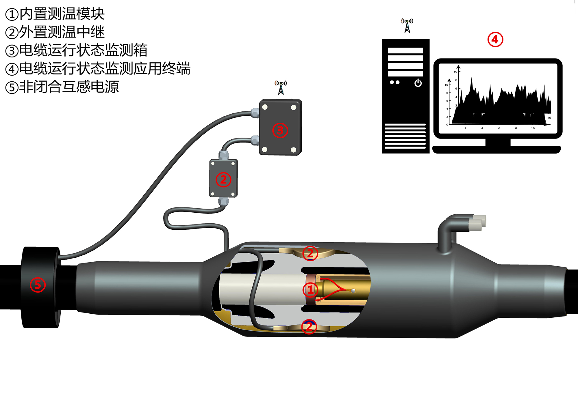 Intelligent temperature measurement connector